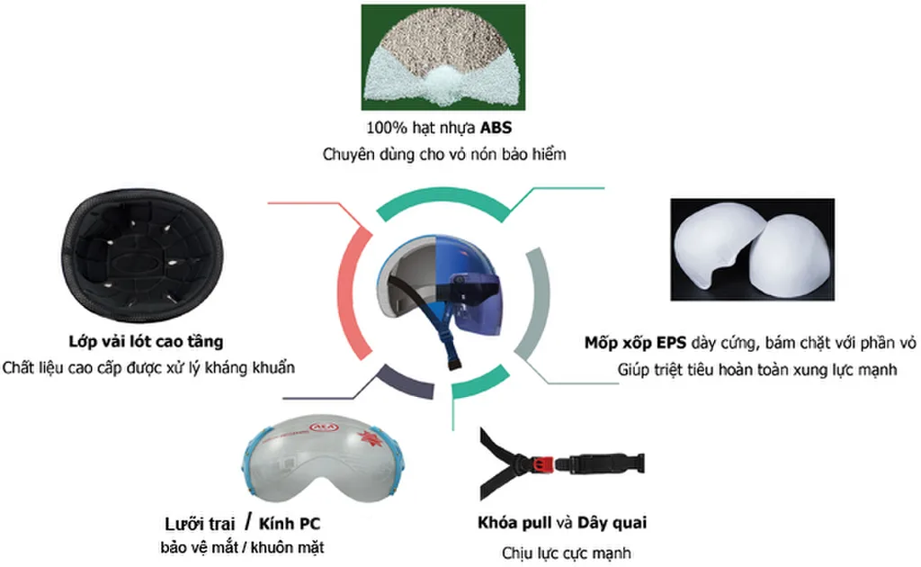 Cấu tạo mũ bảo hiểm: Vỏ, xốp EPS, quai và kính chắn gió