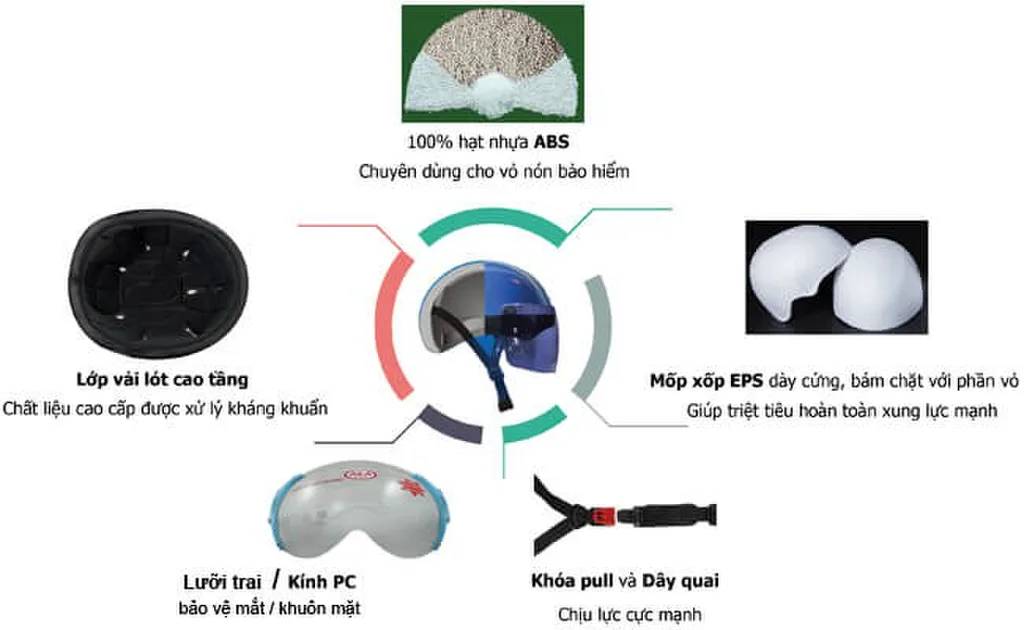Các loại vật liệu phổ biến dùng trong sản xuất mũ bảo hiểm